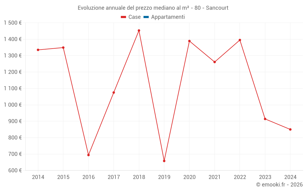 Evoluzione annuale del prezzo mediano al m² - 80 - Sancourt