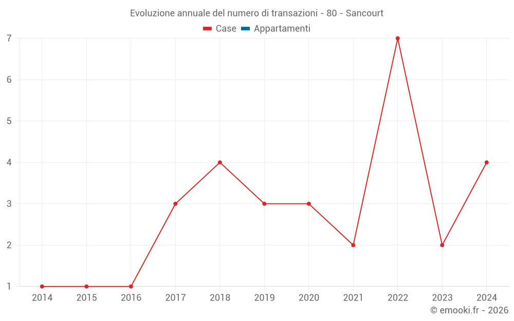Evoluzione annuale del numero di transazioni - 80 - Sancourt