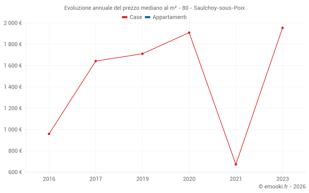 Evoluzione annuale del prezzo mediano al m² - 80 - Saulchoy-sous-Poix