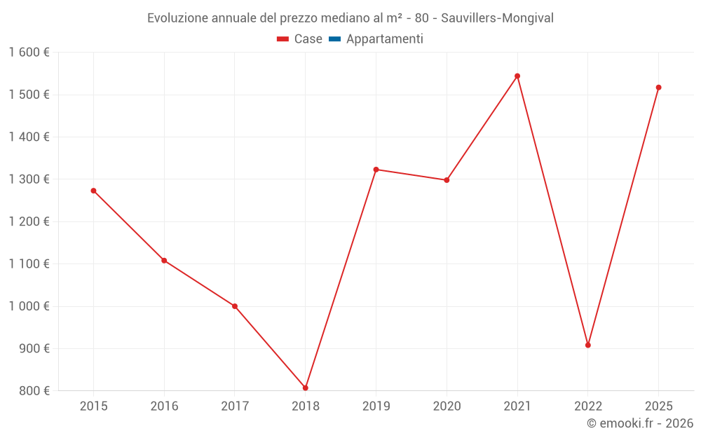 Evoluzione annuale del prezzo mediano al m² - 80 - Sauvillers-Mongival