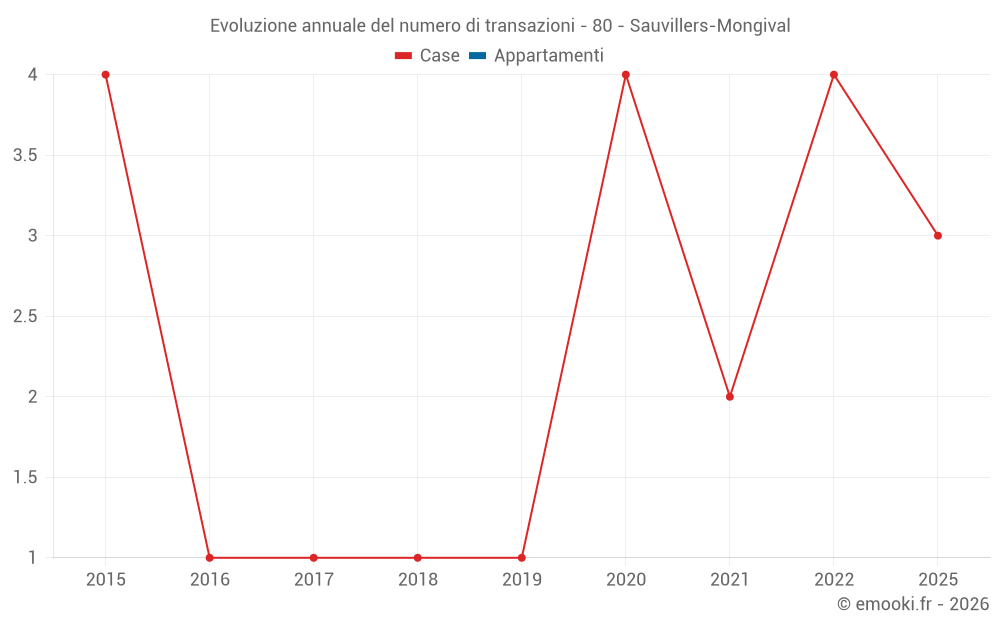 Evoluzione annuale del numero di transazioni - 80 - Sauvillers-Mongival