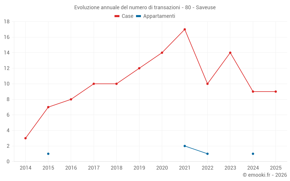 Evoluzione annuale del numero di transazioni - 80 - Saveuse