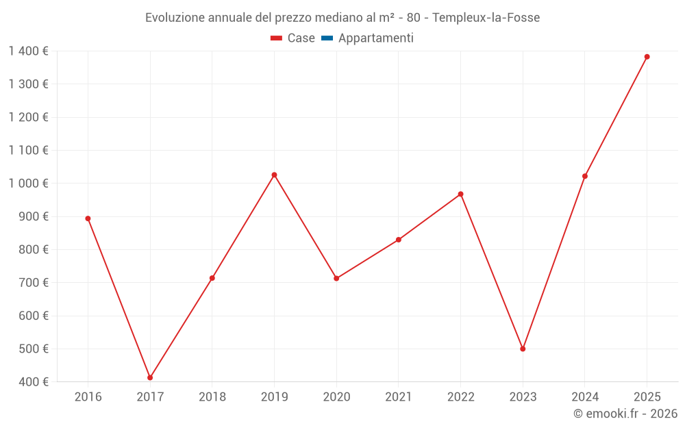 Evoluzione annuale del prezzo mediano al m² - 80 - Templeux-la-Fosse