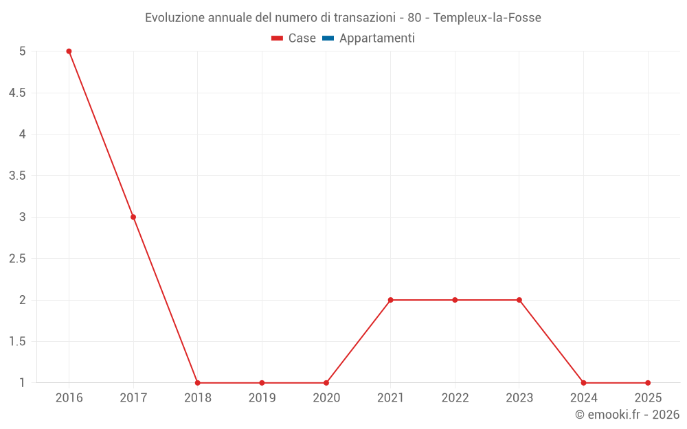 Evoluzione annuale del numero di transazioni - 80 - Templeux-la-Fosse