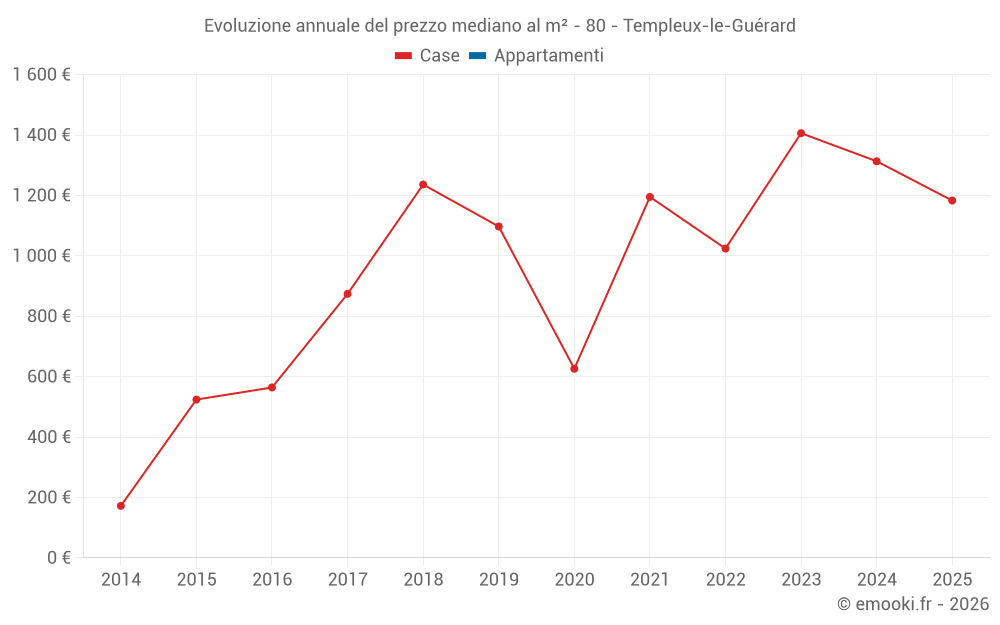 Evoluzione annuale del prezzo mediano al m² - 80 - Templeux-le-Guérard