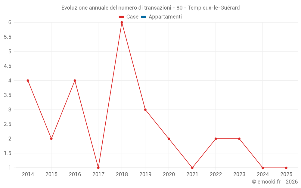 Evoluzione annuale del numero di transazioni - 80 - Templeux-le-Guérard