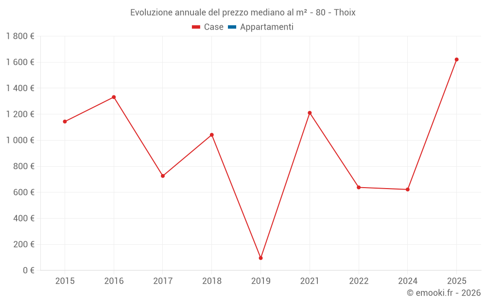 Evoluzione annuale del prezzo mediano al m² - 80 - Thoix