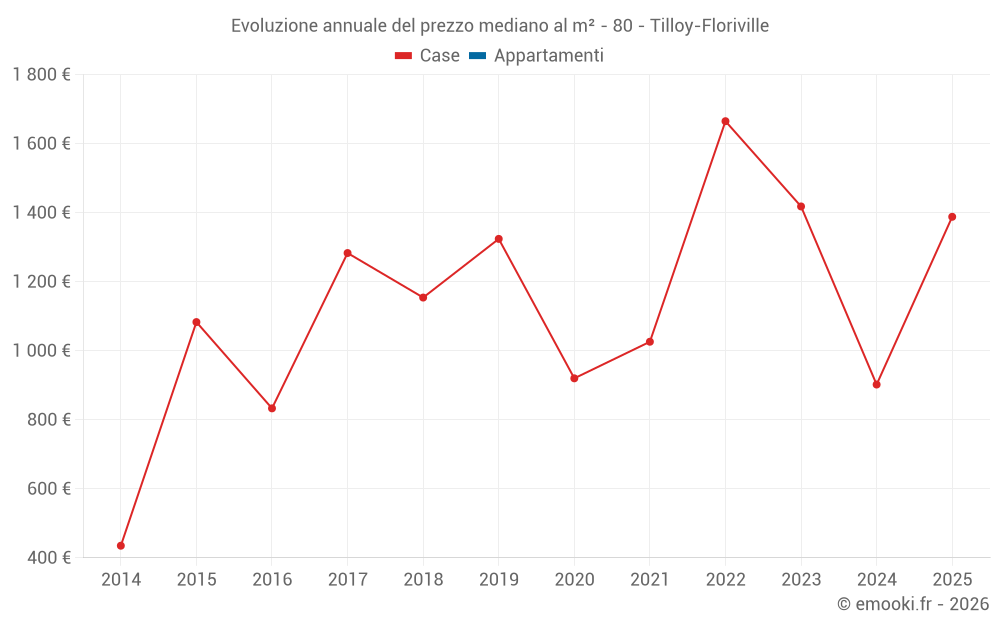 Evoluzione annuale del prezzo mediano al m² - 80 - Tilloy-Floriville