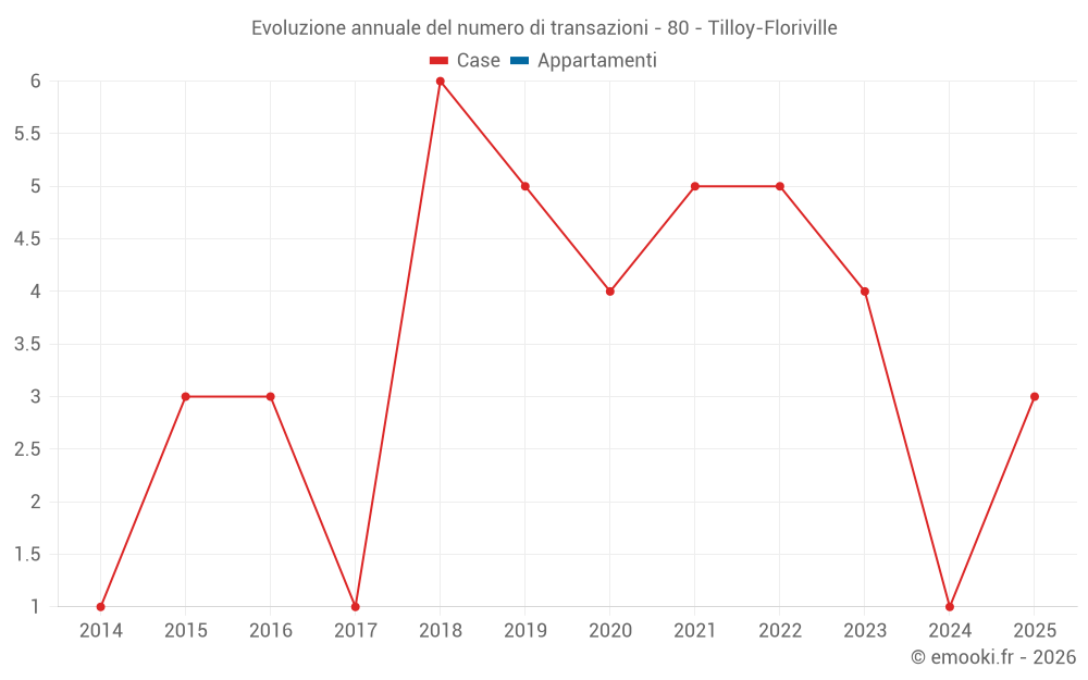 Evoluzione annuale del numero di transazioni - 80 - Tilloy-Floriville