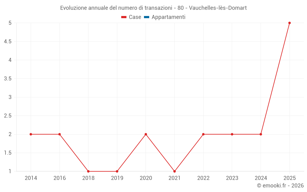 Evoluzione annuale del numero di transazioni - 80 - Vauchelles-lès-Domart
