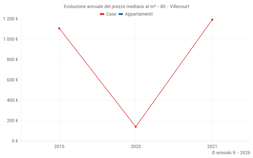 Evoluzione annuale del prezzo mediano al m² - 80 - Villecourt