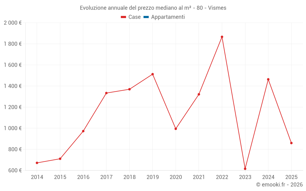 Evoluzione annuale del prezzo mediano al m² - 80 - Vismes