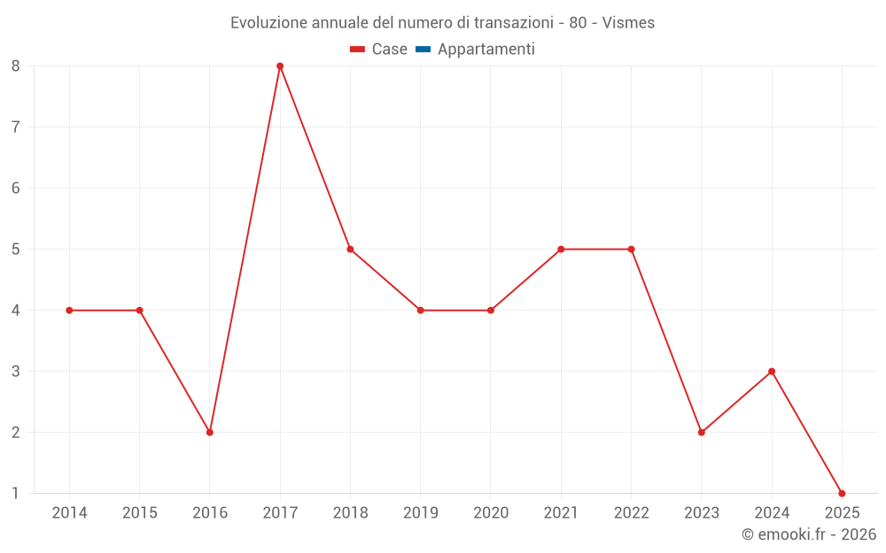Evoluzione annuale del numero di transazioni - 80 - Vismes