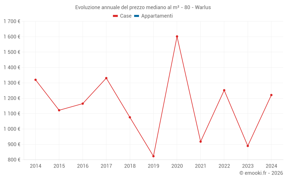 Evoluzione annuale del prezzo mediano al m² - 80 - Warlus