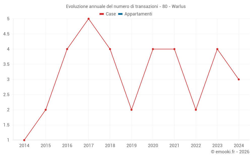 Evoluzione annuale del numero di transazioni - 80 - Warlus