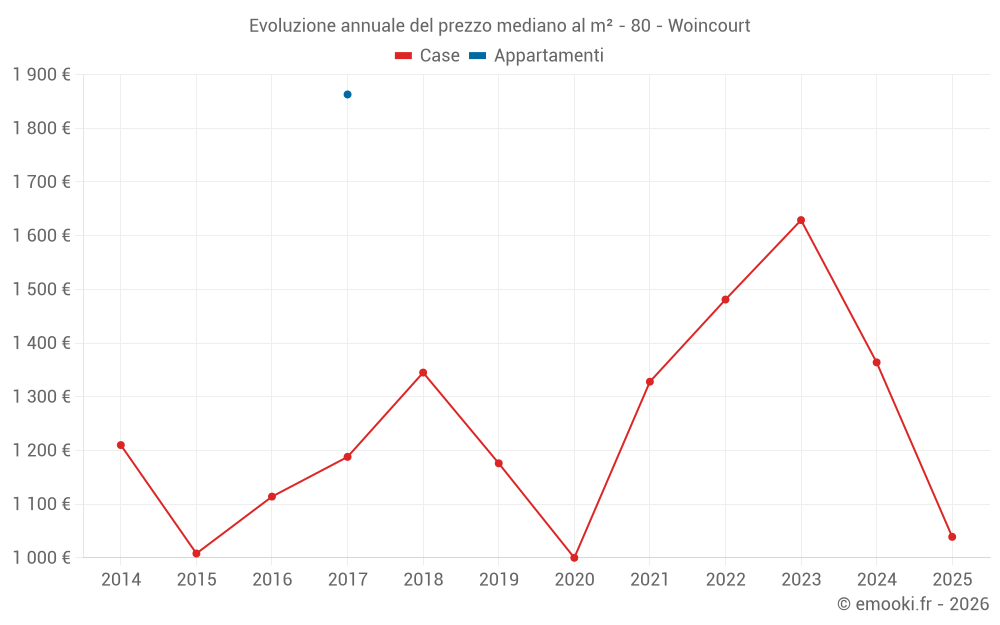 Evoluzione annuale del prezzo mediano al m² - 80 - Woincourt