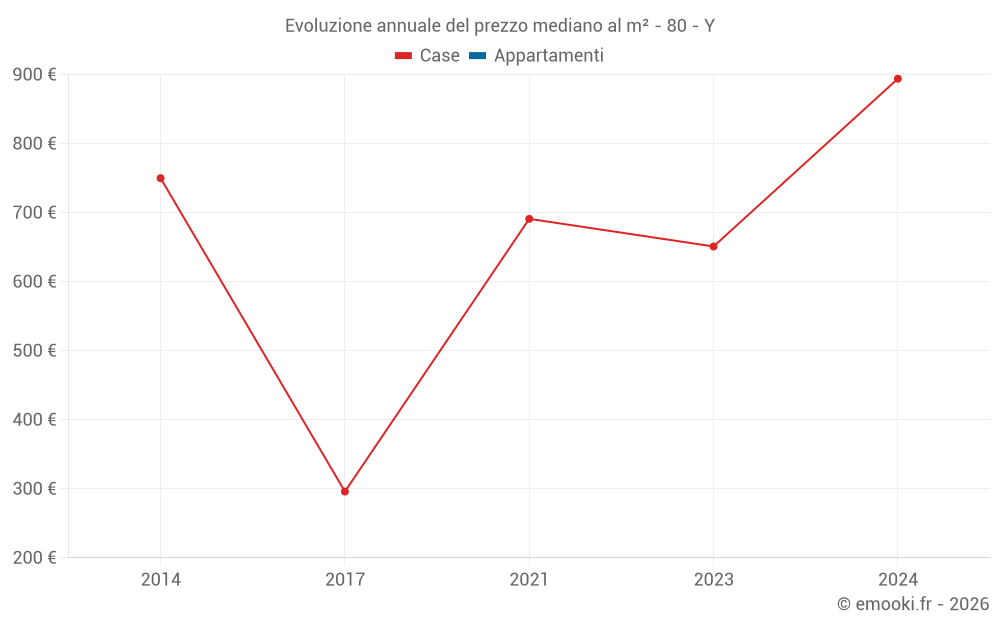 Evoluzione annuale del prezzo mediano al m² - 80 - Y