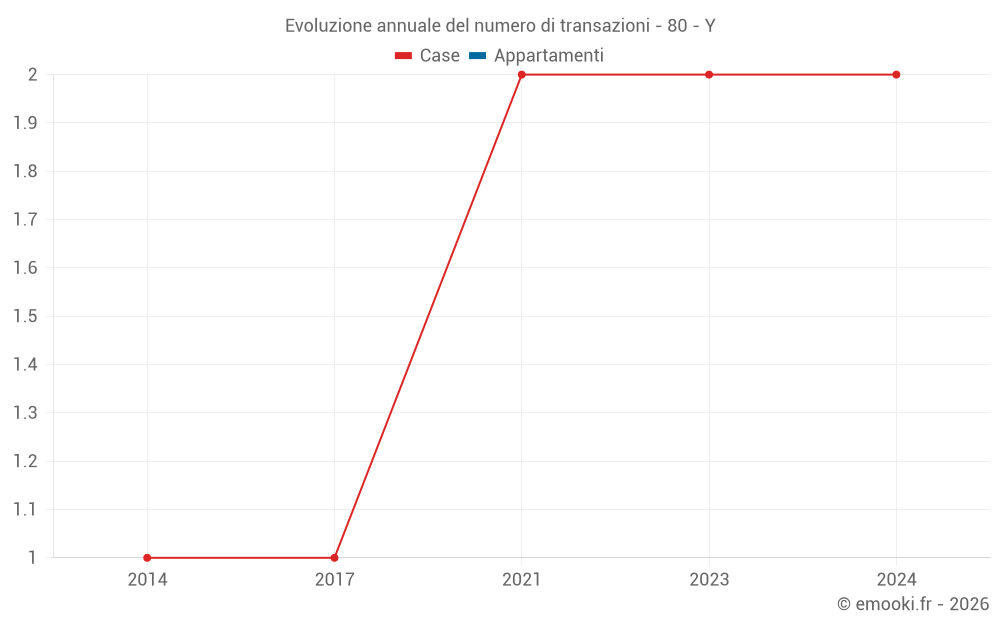 Evoluzione annuale del numero di transazioni - 80 - Y