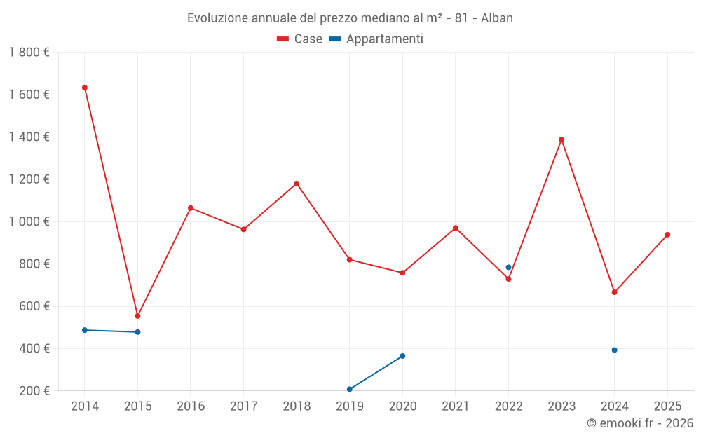 Evoluzione annuale del prezzo mediano al m² - 81 - Alban