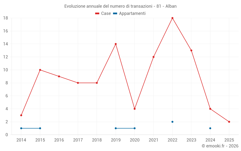 Evoluzione annuale del numero di transazioni - 81 - Alban