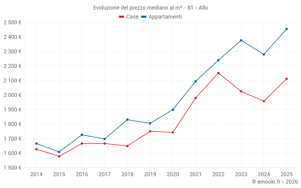 Evoluzione del prezzo mediano al m² - 81 - Albi
