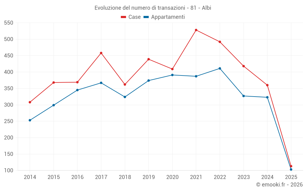 Evoluzione del numero di transazioni - 81 - Albi