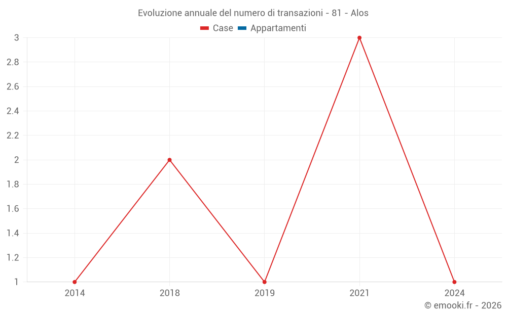 Evoluzione annuale del numero di transazioni - 81 - Alos