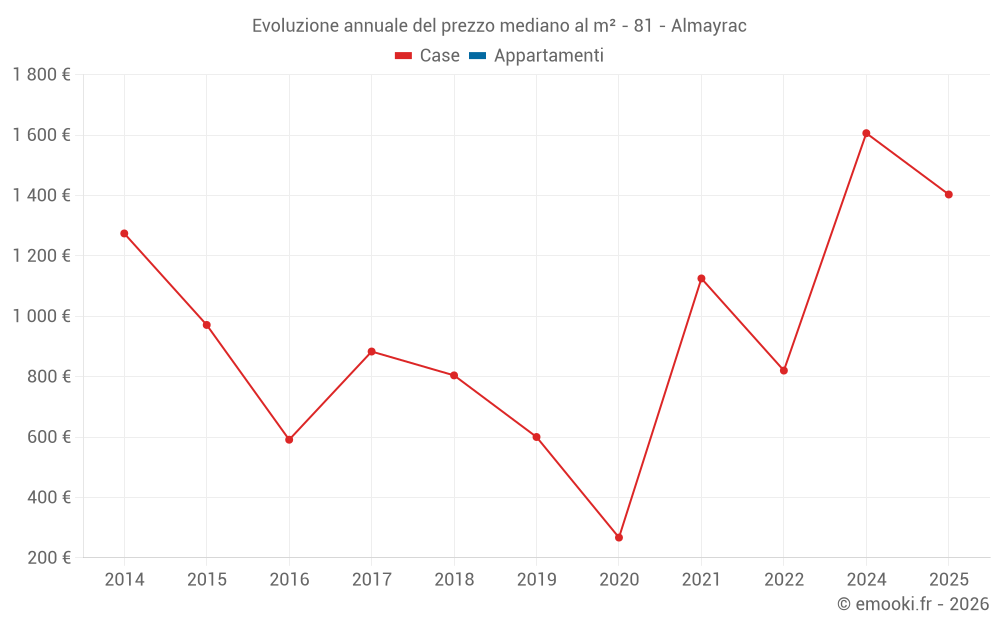 Evoluzione annuale del prezzo mediano al m² - 81 - Almayrac