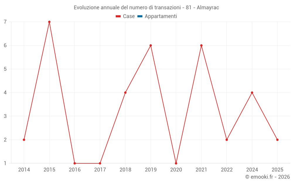 Evoluzione annuale del numero di transazioni - 81 - Almayrac