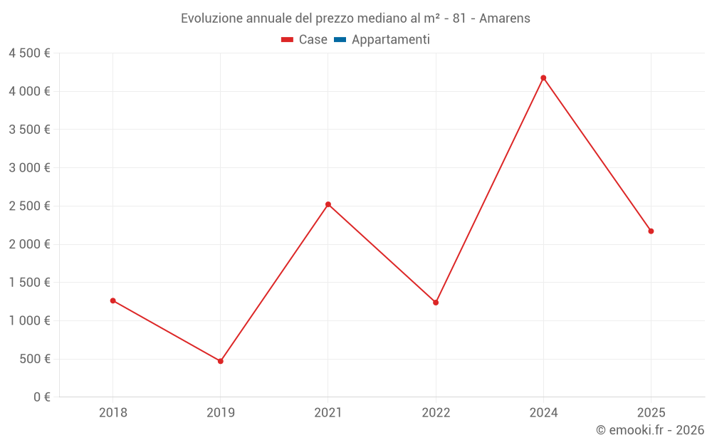 Evoluzione annuale del prezzo mediano al m² - 81 - Amarens