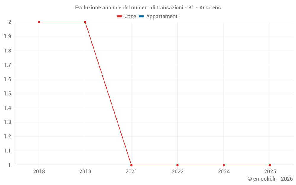 Evoluzione annuale del numero di transazioni - 81 - Amarens