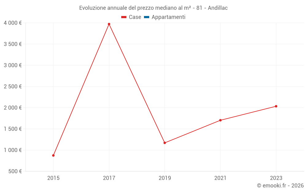 Evoluzione annuale del prezzo mediano al m² - 81 - Andillac