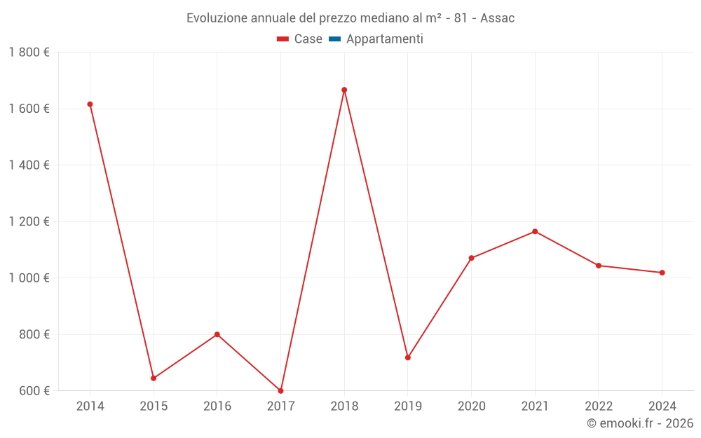 Evoluzione annuale del prezzo mediano al m² - 81 - Assac