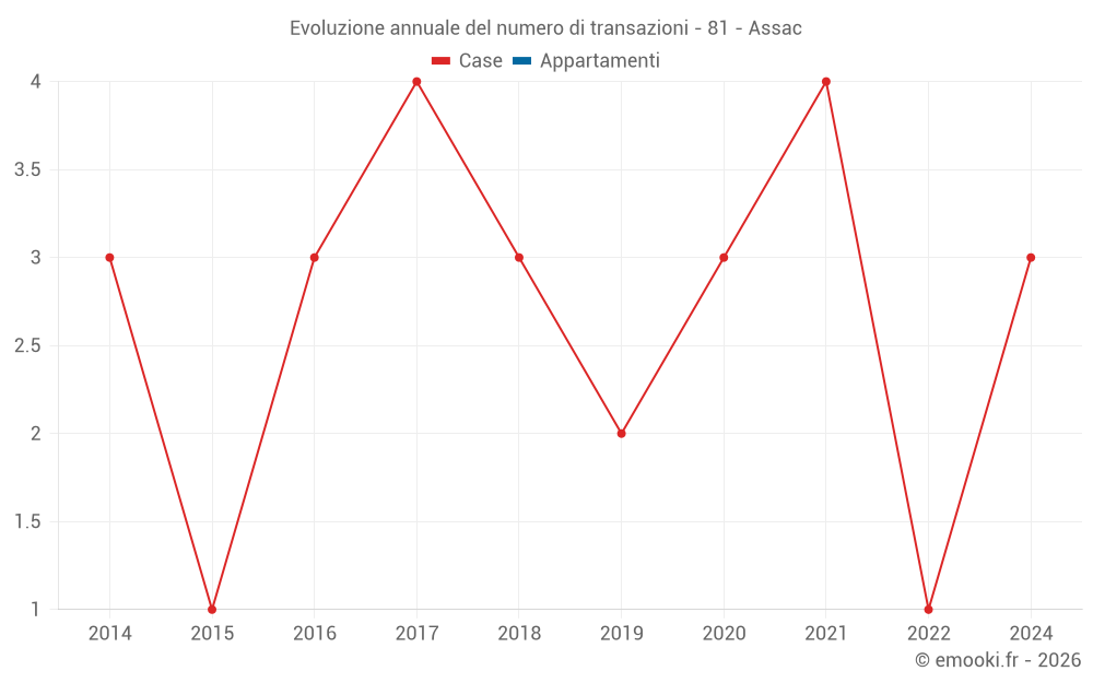 Evoluzione annuale del numero di transazioni - 81 - Assac