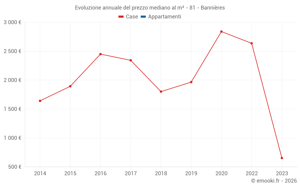 Evoluzione annuale del prezzo mediano al m² - 81 - Bannières