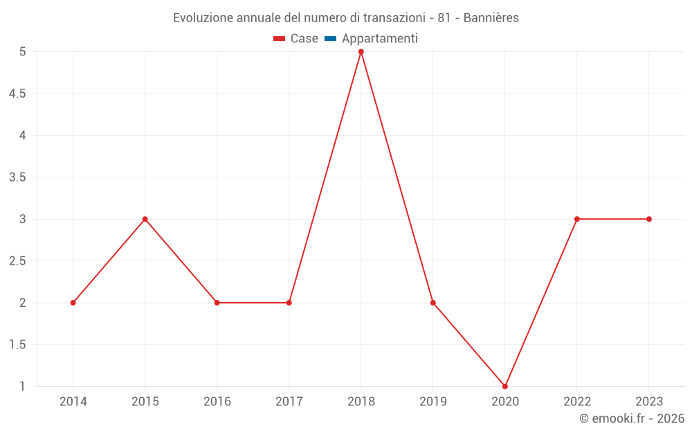 Evoluzione annuale del numero di transazioni - 81 - Bannières