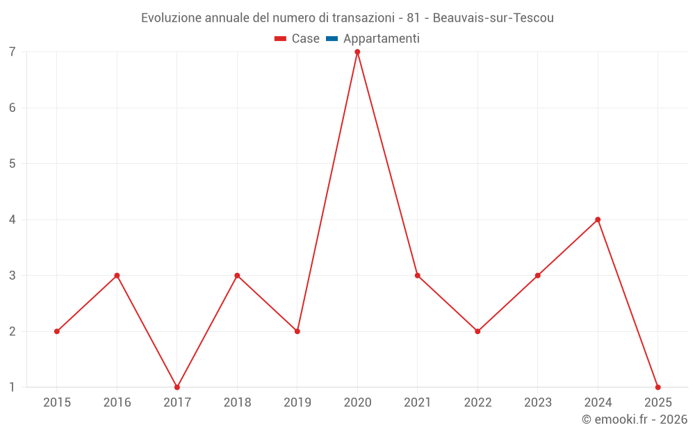 Evoluzione annuale del numero di transazioni - 81 - Beauvais-sur-Tescou