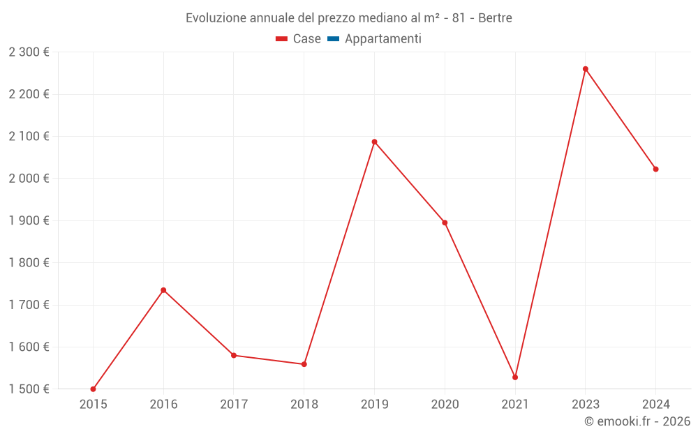 Evoluzione annuale del prezzo mediano al m² - 81 - Bertre