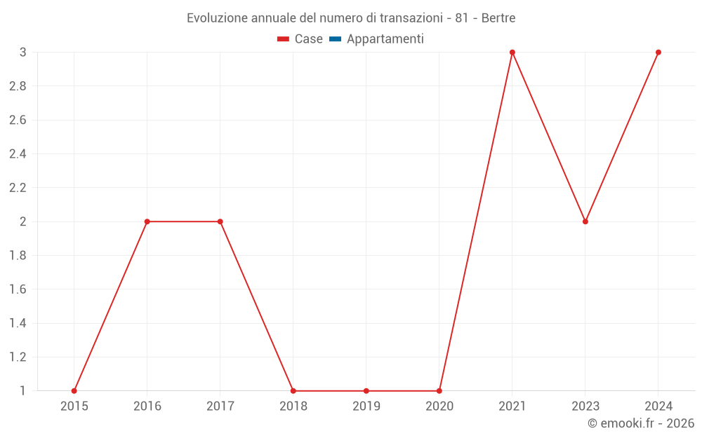 Evoluzione annuale del numero di transazioni - 81 - Bertre