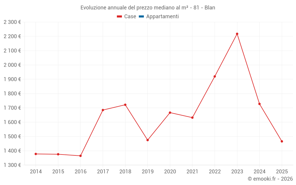 Evoluzione annuale del prezzo mediano al m² - 81 - Blan