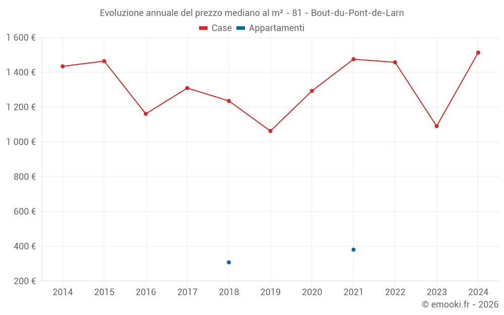 Evoluzione annuale del prezzo mediano al m² - 81 - Bout-du-Pont-de-Larn