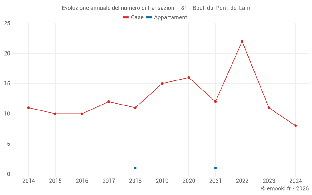 Evoluzione annuale del numero di transazioni - 81 - Bout-du-Pont-de-Larn