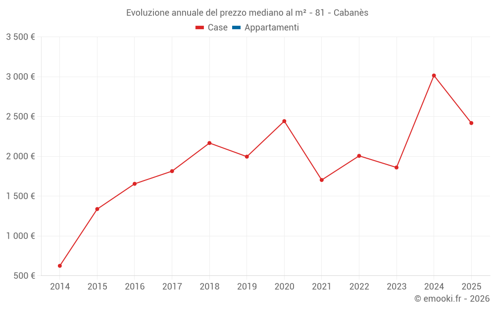 Evoluzione annuale del prezzo mediano al m² - 81 - Cabanès