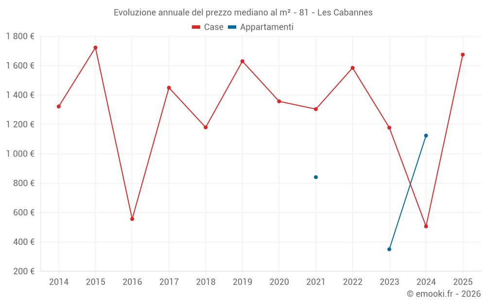 Evoluzione annuale del prezzo mediano al m² - 81 - Les Cabannes