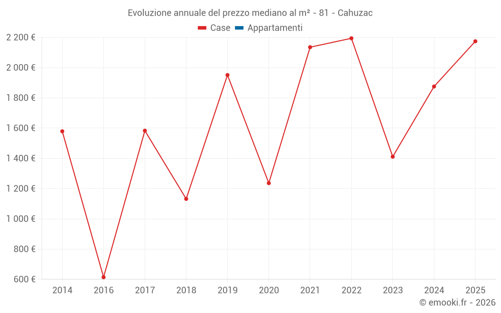 Evoluzione annuale del prezzo mediano al m² - 81 - Cahuzac