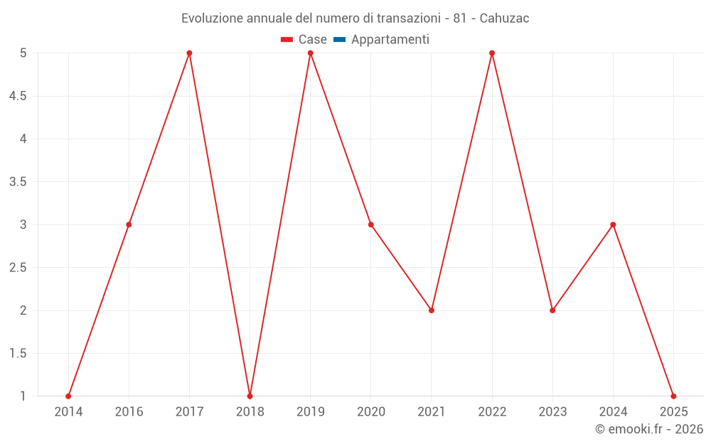 Evoluzione annuale del numero di transazioni - 81 - Cahuzac