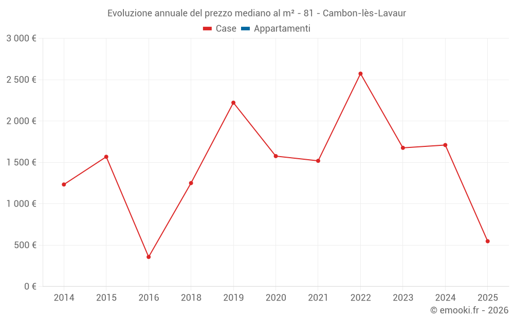 Evoluzione annuale del prezzo mediano al m² - 81 - Cambon-lès-Lavaur