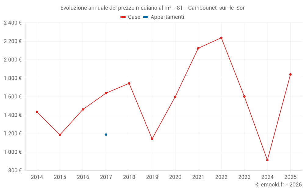 Evoluzione annuale del prezzo mediano al m² - 81 - Cambounet-sur-le-Sor