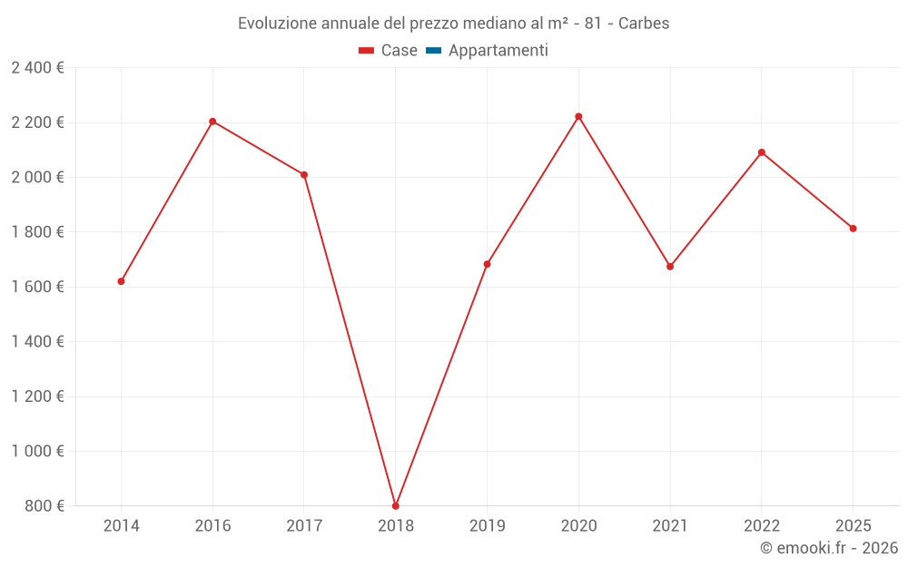 Evoluzione annuale del prezzo mediano al m² - 81 - Carbes