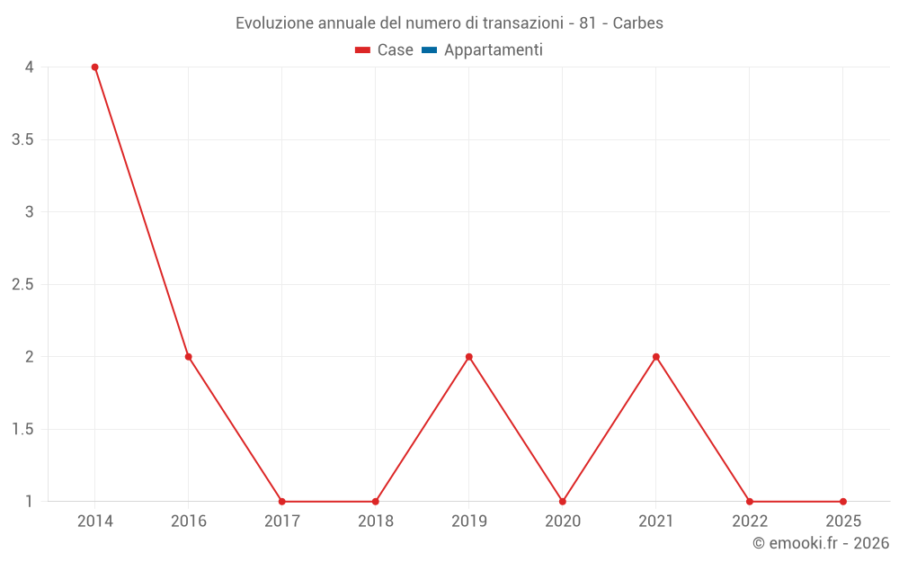 Evoluzione annuale del numero di transazioni - 81 - Carbes